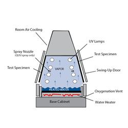 紫外耐候试验机